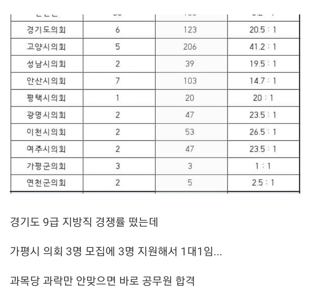 오늘자 조상님이 도운 관운 개터진 공시생 3명ㄷㄷㄷ