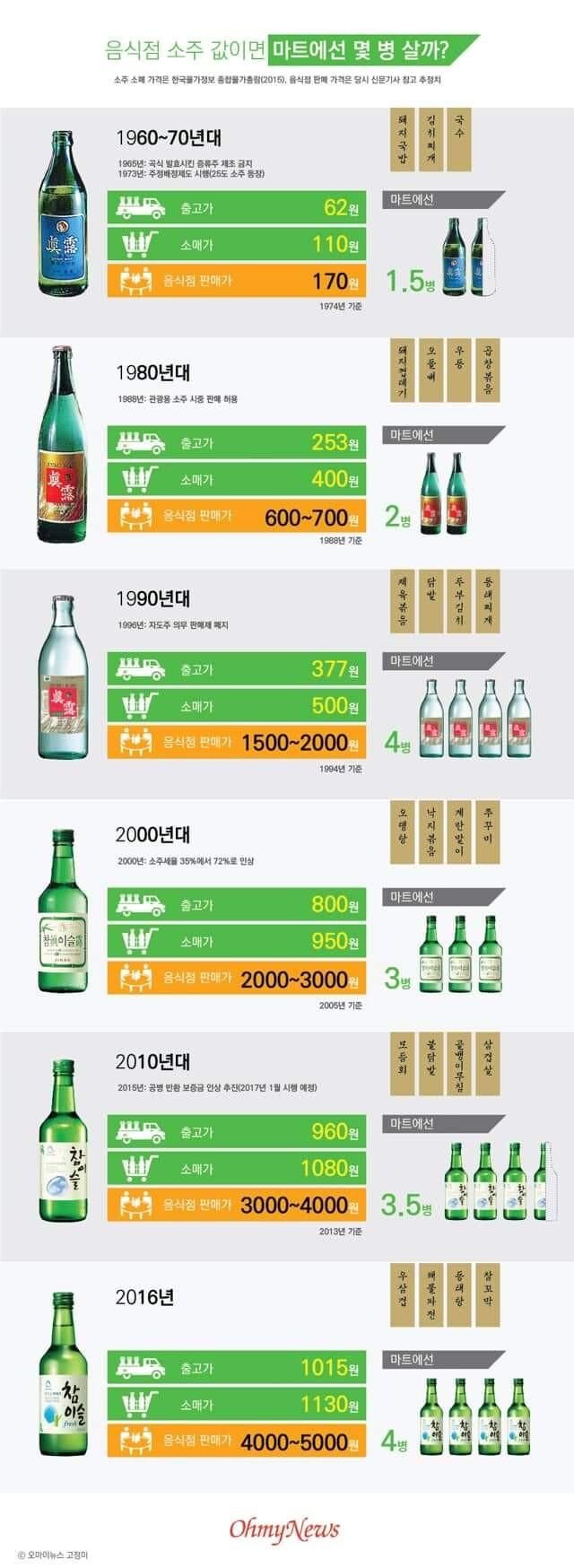 소주가격의 역사.soju