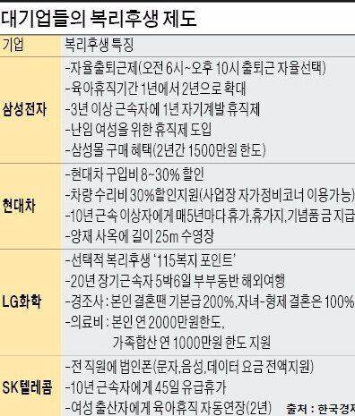 대기업과 좆소 복지 비교