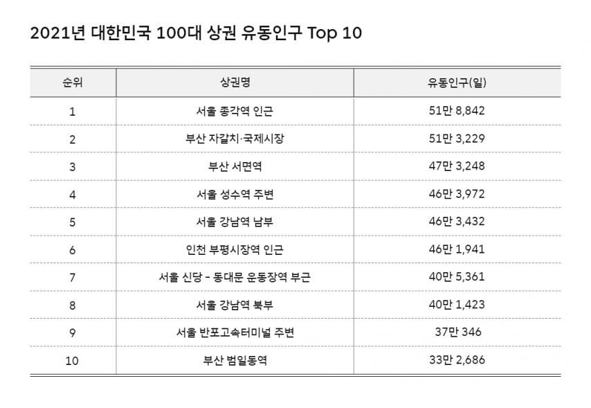 대한민국 100대 상권 유동인구 탑 10