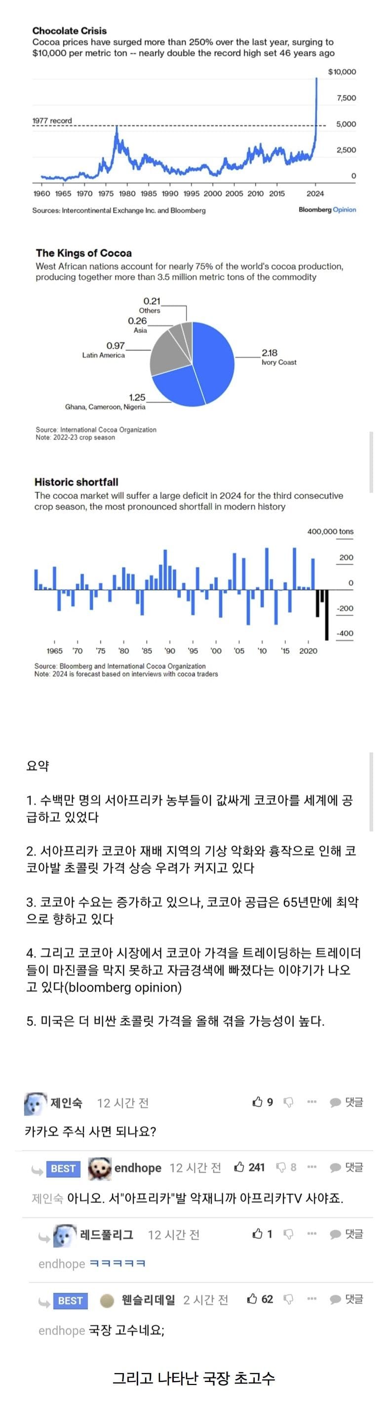 현재 큰일났다는 코코아 가격 급상승 추세