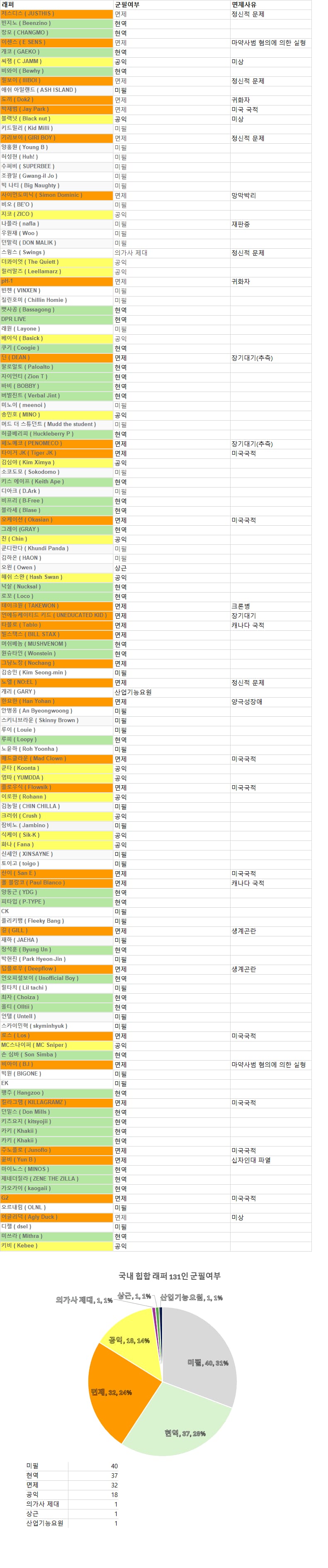 한국래퍼 군필 비율