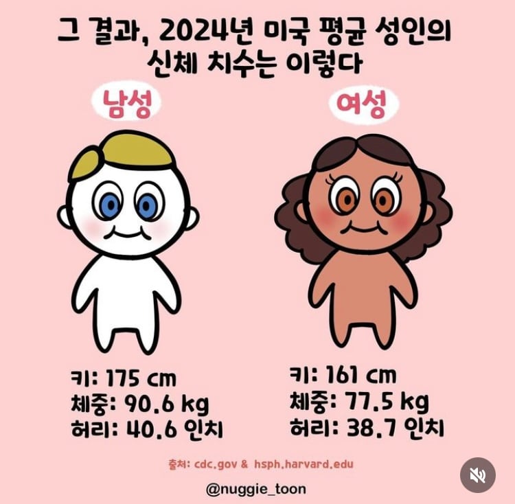 2024 미국 평균 성인의 신체 치수 근황