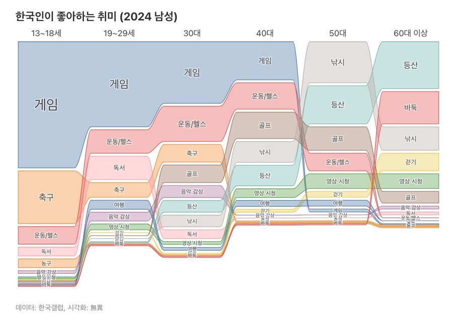 연령별 한국 남성들의 취미.jpg