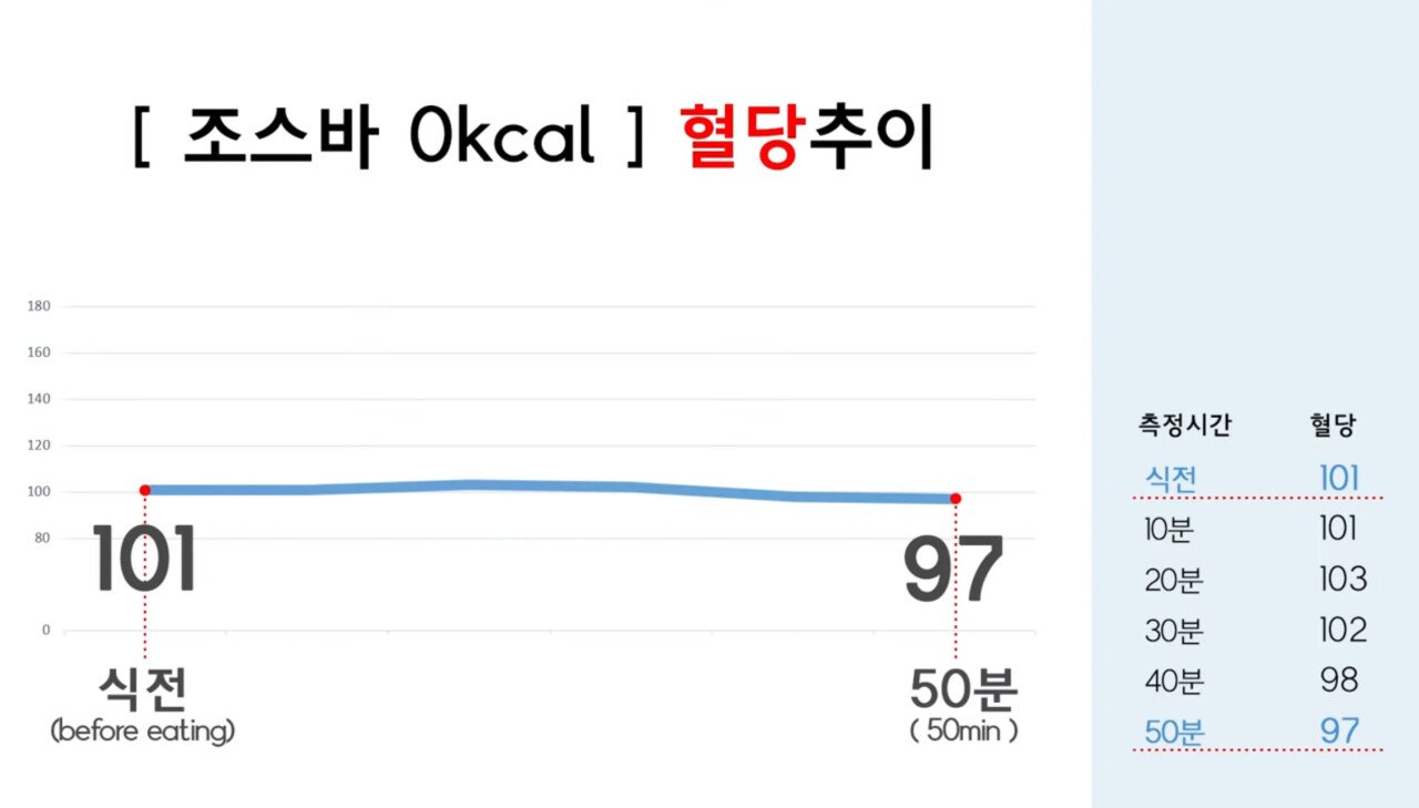 당뇨환자가 죠스바 제로 먹었을때 혈당 추이