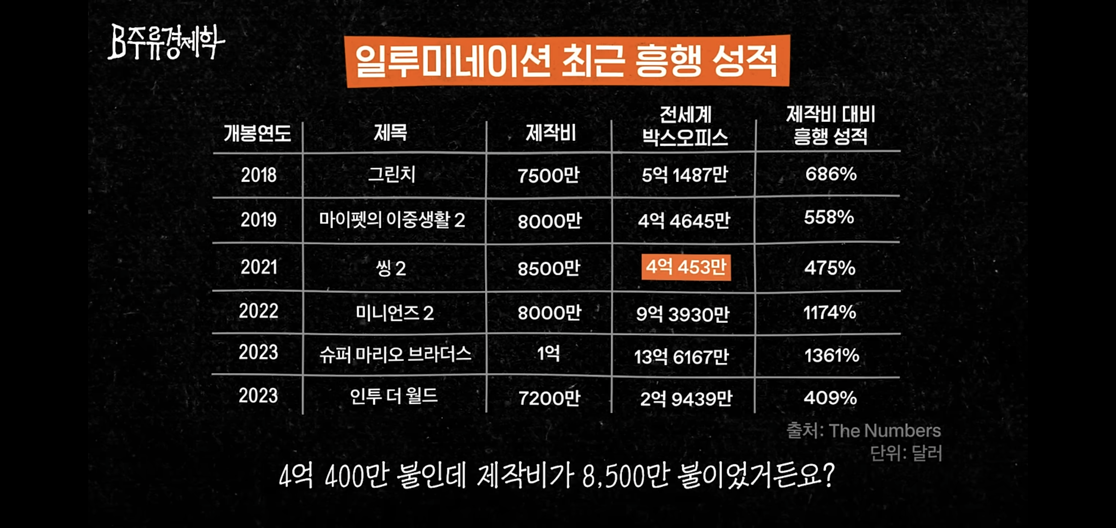 현재 디즈니, 픽사를 위협하고 있다는 애니메이션 제작사