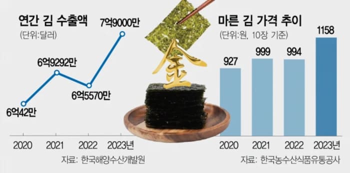 웃대] 김 값이 점점 비싸지는 이유.jpg