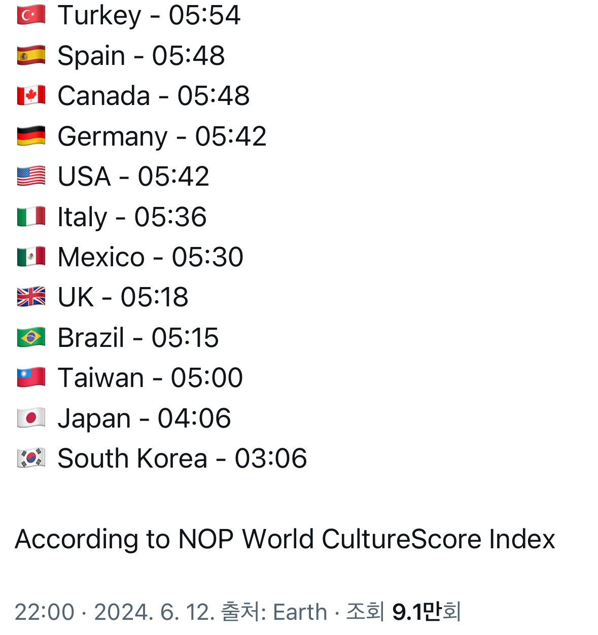 국가별 주당 독서시간