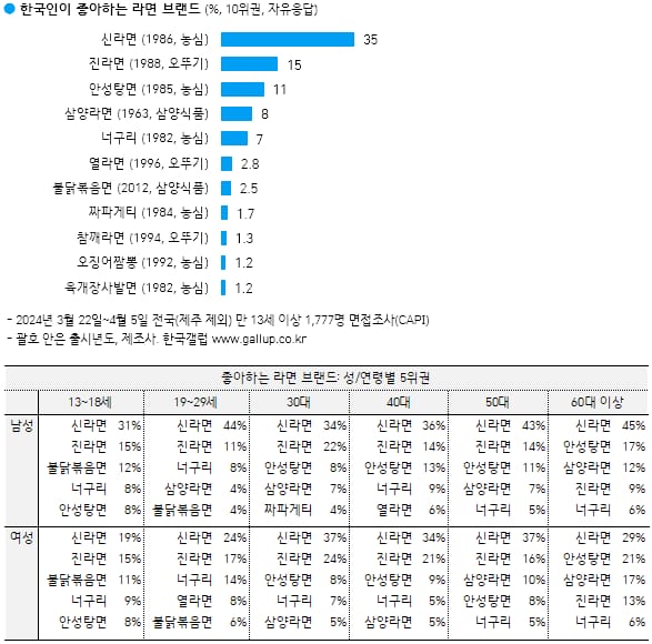 한국인이 좋아하는 라면 추이