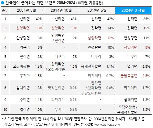 한국인이 좋아하는 라면 추이