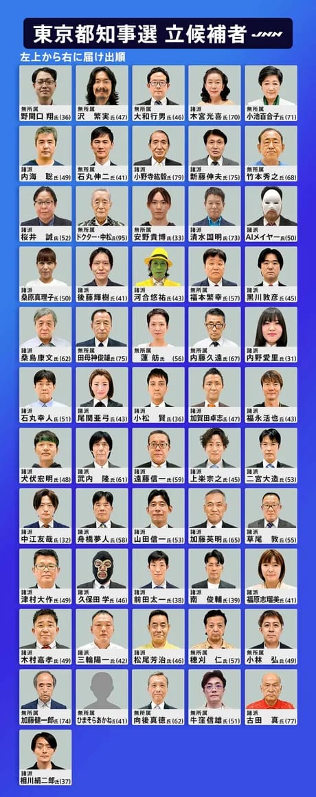 도쿄 도지사 선거 입후보자 명단