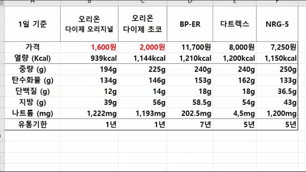 생존 비상식량으로 다이제가 인기 있는 이유