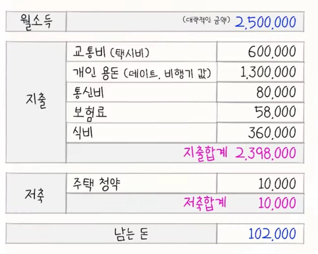 한달에 만원 저축하는 직장인의 가계부