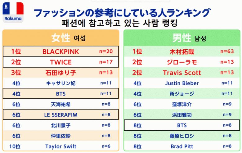 일본 여성의 패션에 한류가 끼치는 영향력.jpg