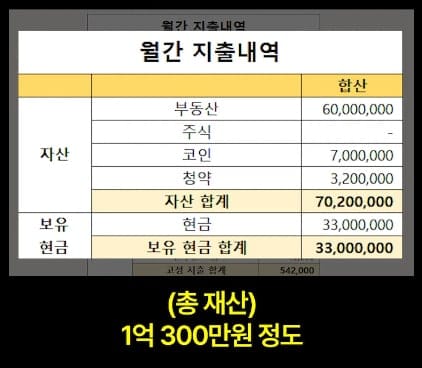 월급 250만원으로 1억 모은 직장인의 지출 내역