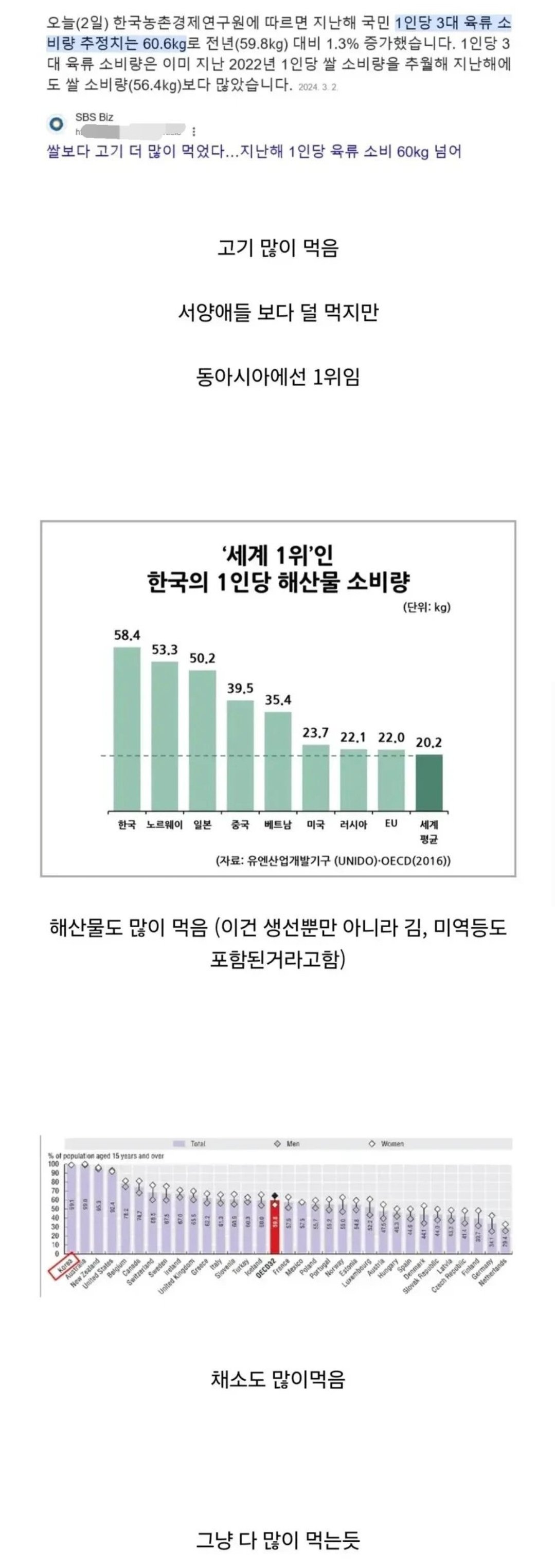 동아시아 고기소비량 1위 찍은 한국