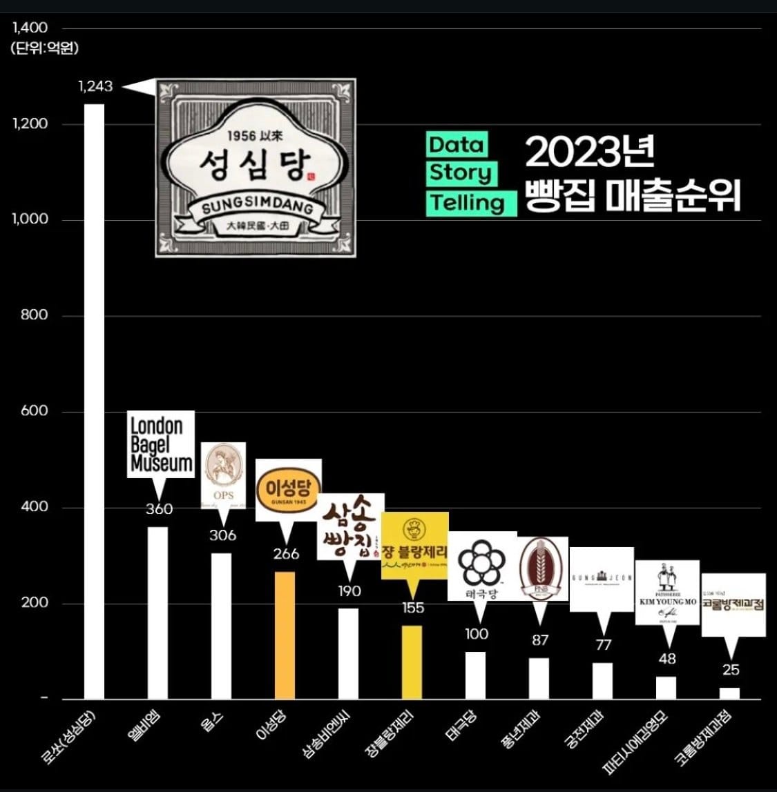 전국 빵집 매출순위