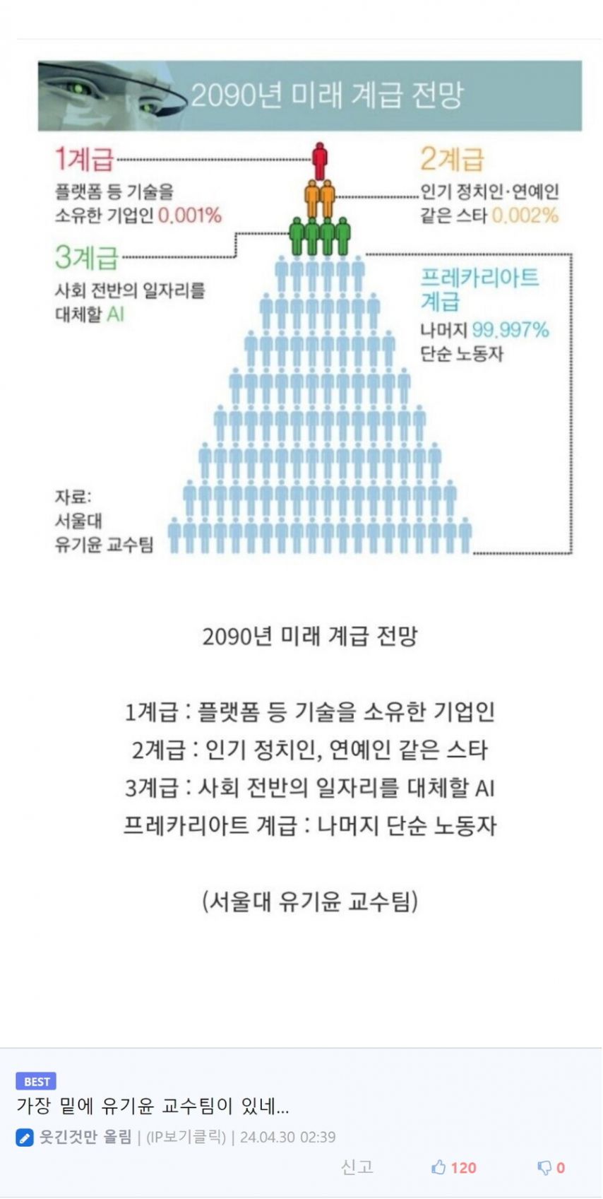 2090년 사회계급도