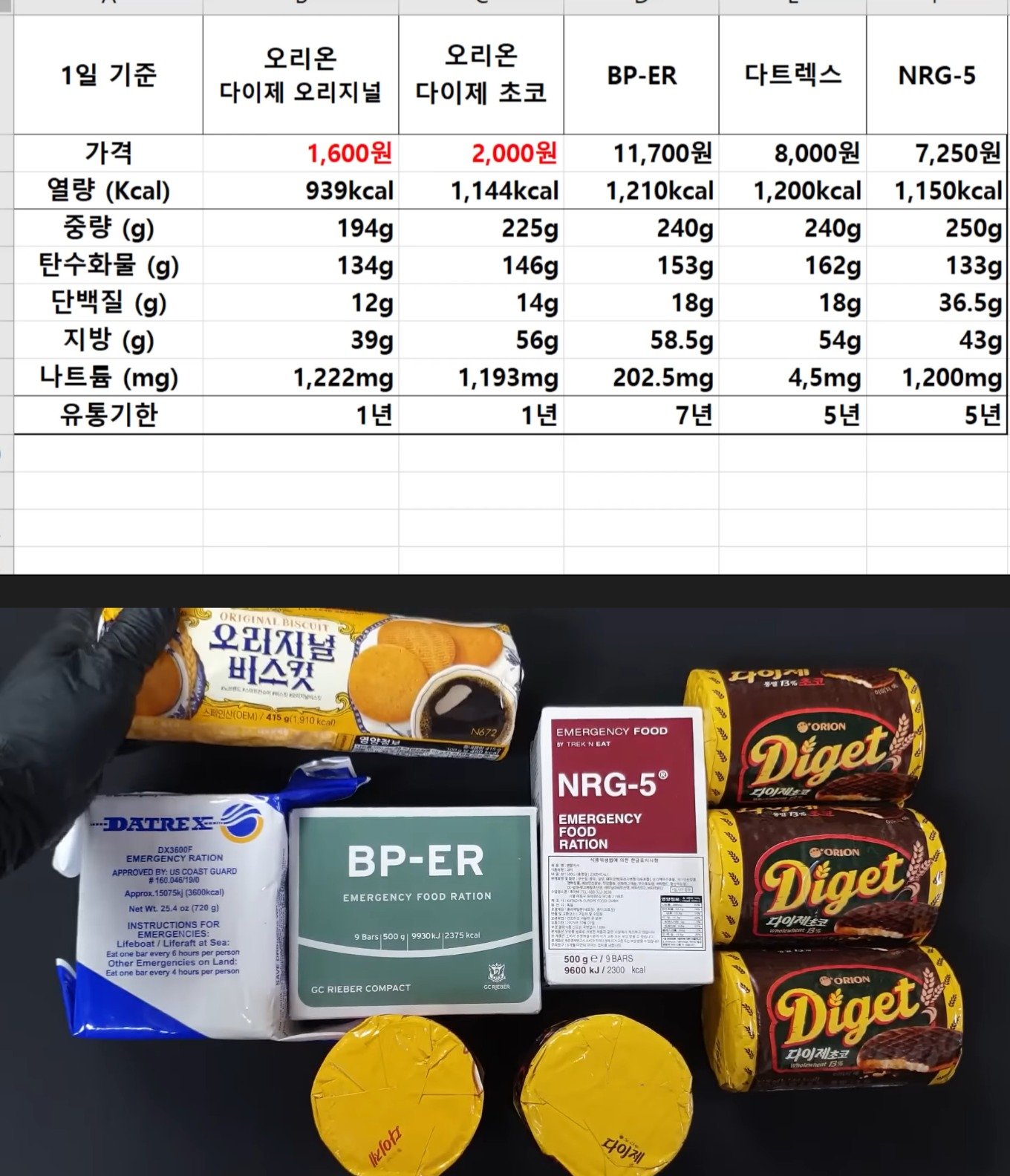 지난지역에 보급되는 비상식량