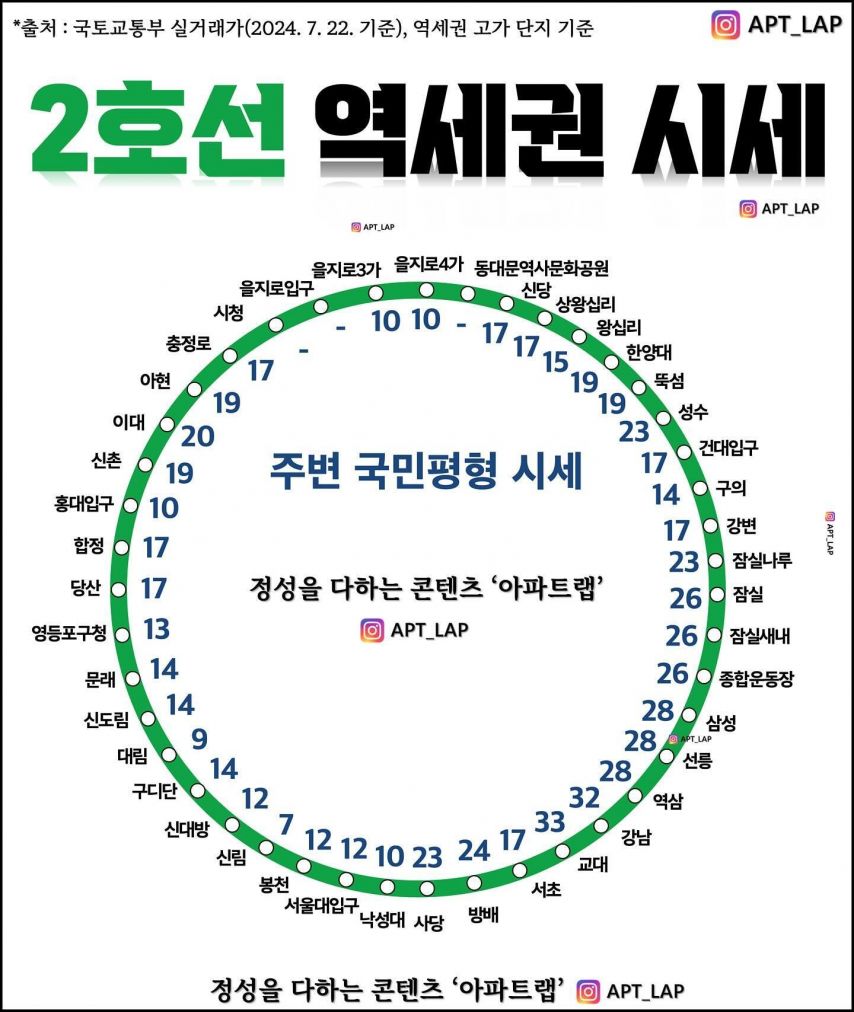 서울 지하철역 주변의 집값