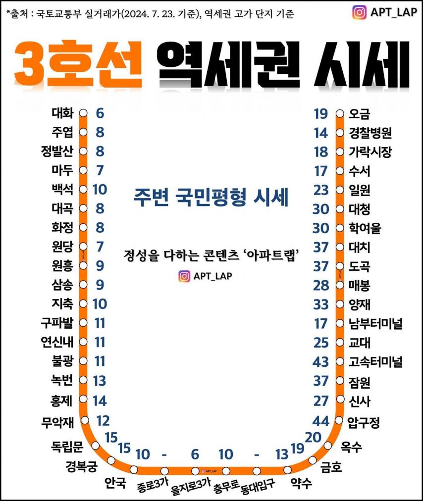 서울 지하철역 주변의 집값