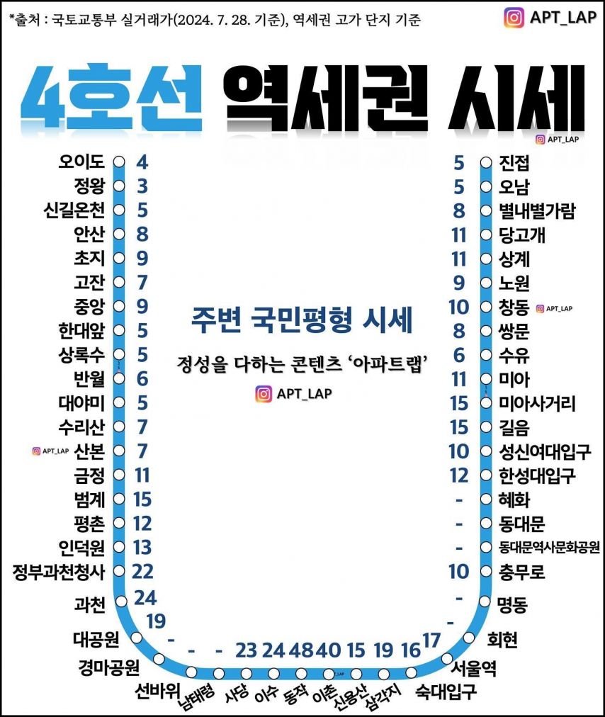 서울 지하철역 주변의 집값