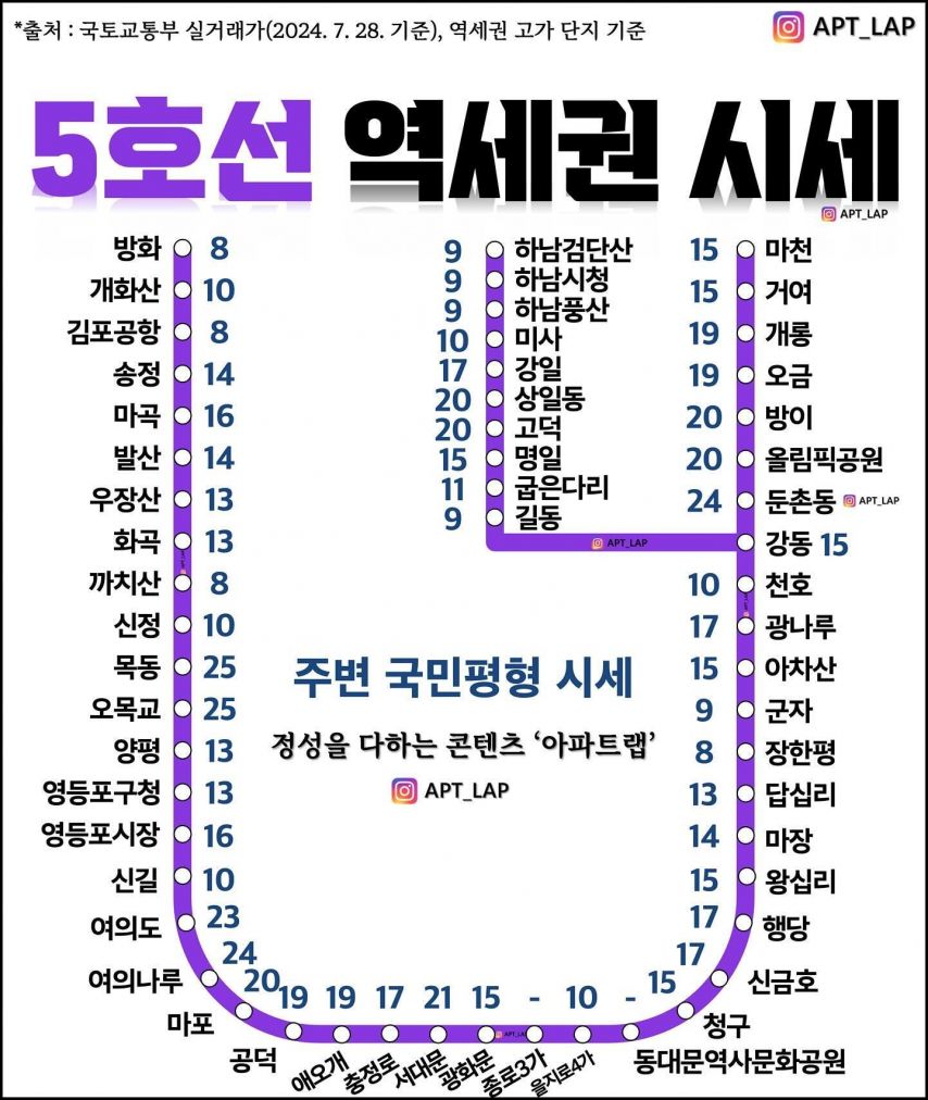 서울 지하철역 주변의 집값