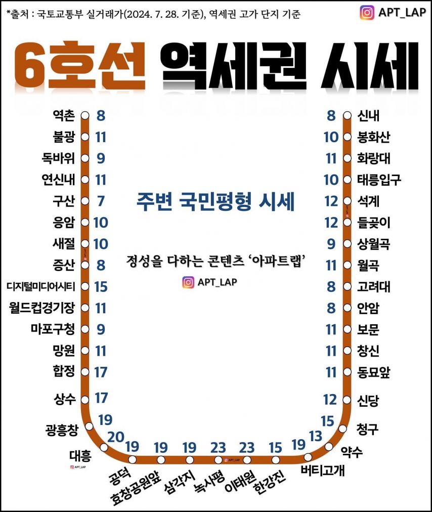 서울 지하철역 주변의 집값