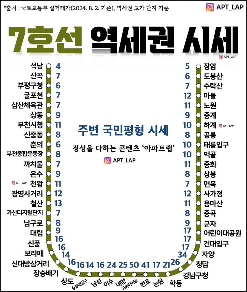 서울 지하철역 주변의 집값