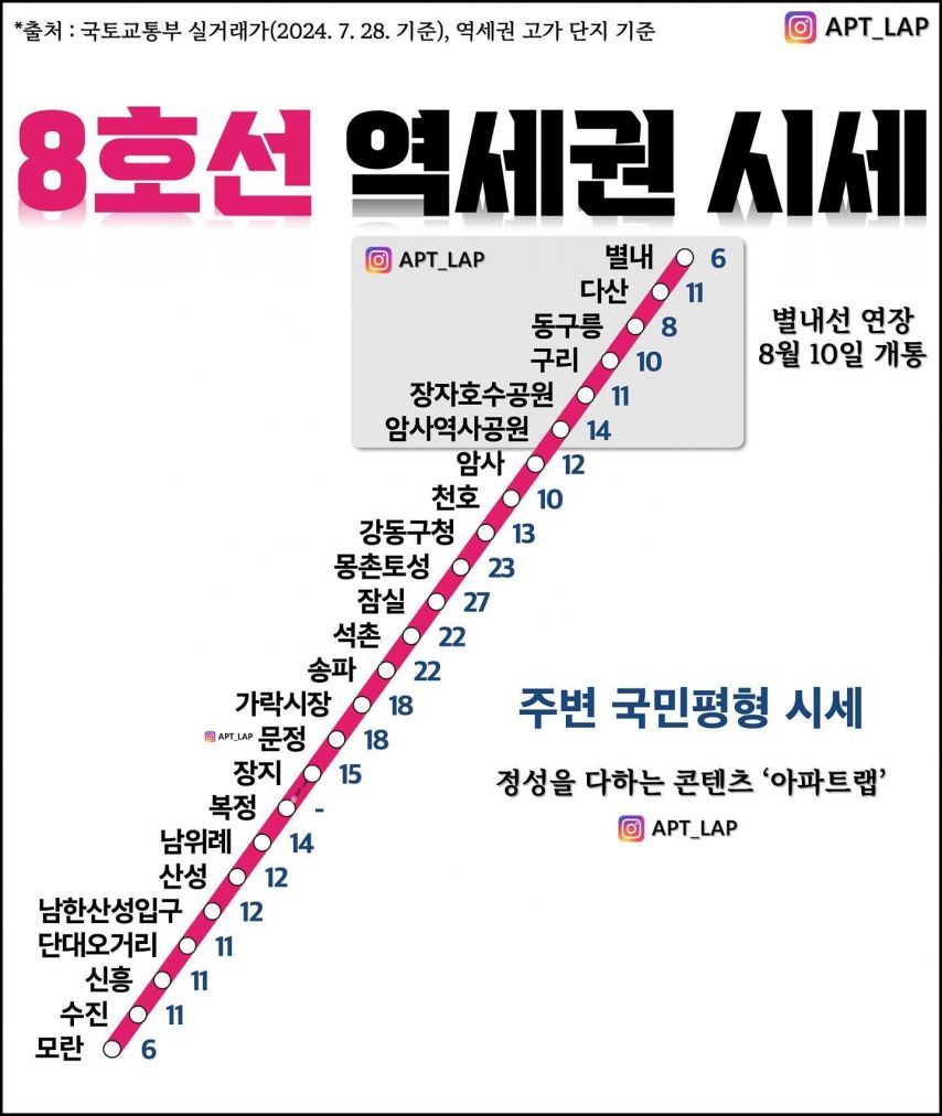 서울 지하철역 주변의 집값