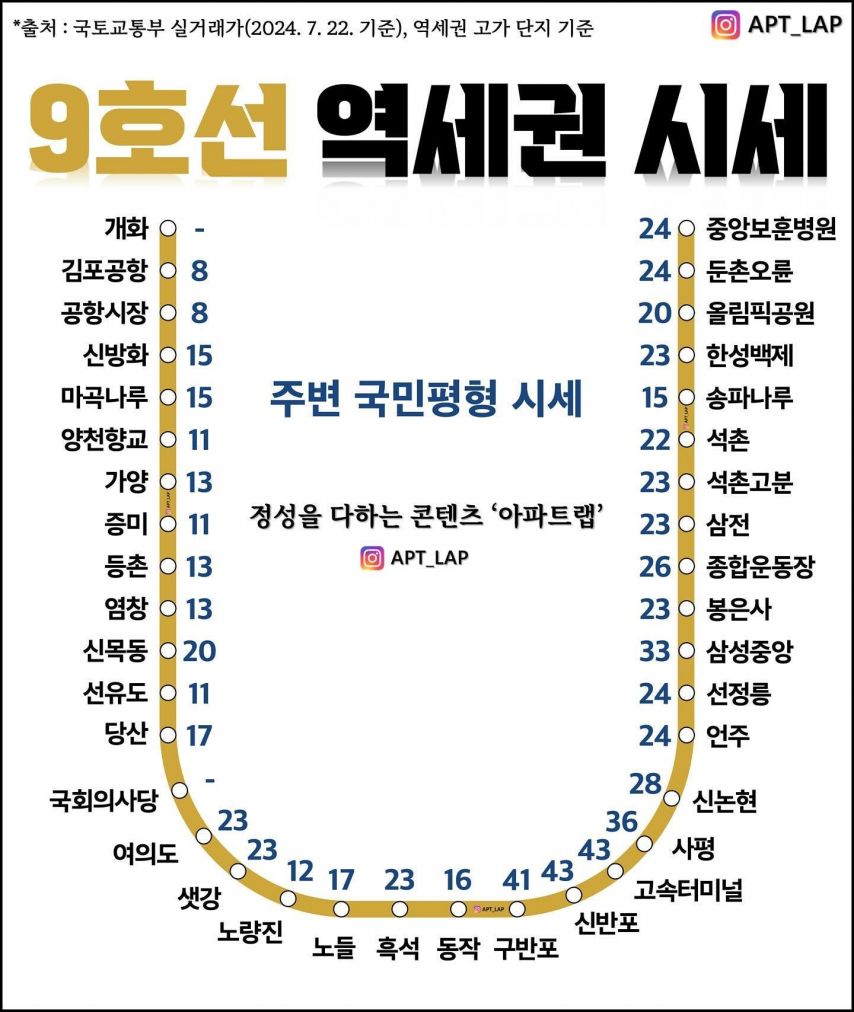 서울 지하철역 주변의 집값