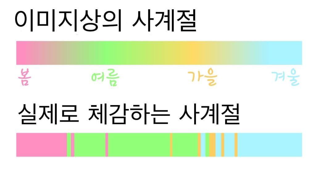 이미지상의 사계절 vs 실제로 체감하는 사계절