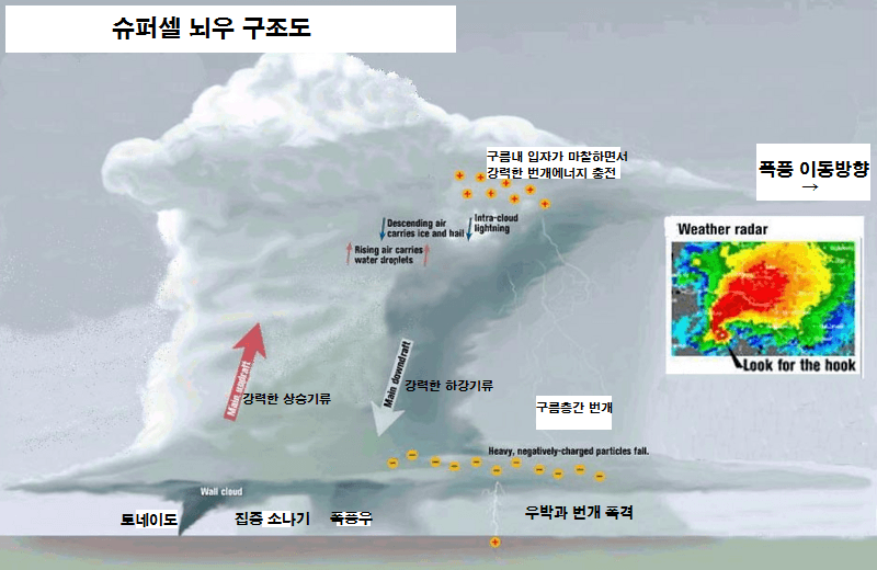 구름중 제일 위험하다는 살인 구름 슈퍼셀...jpg