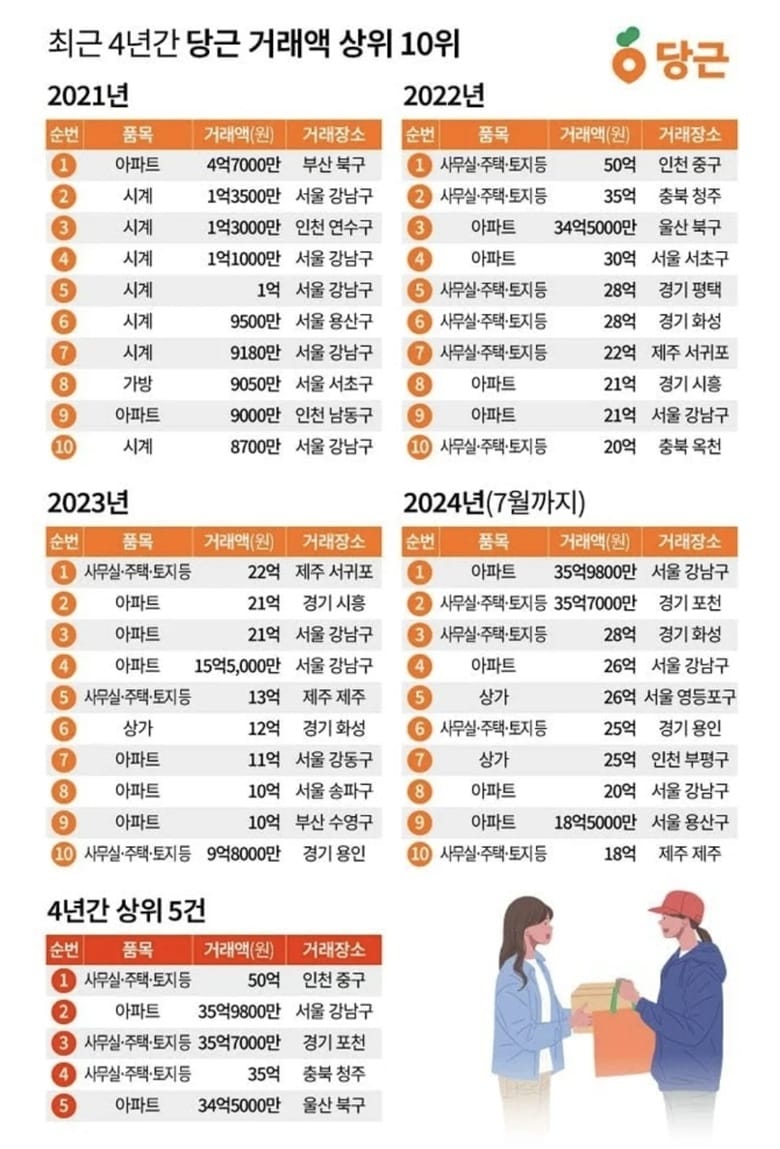 최근 4년간 당근마켓 거래액 상위 top10.jpg