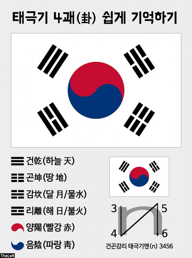 태극기 건곤감리 한눈에 기억