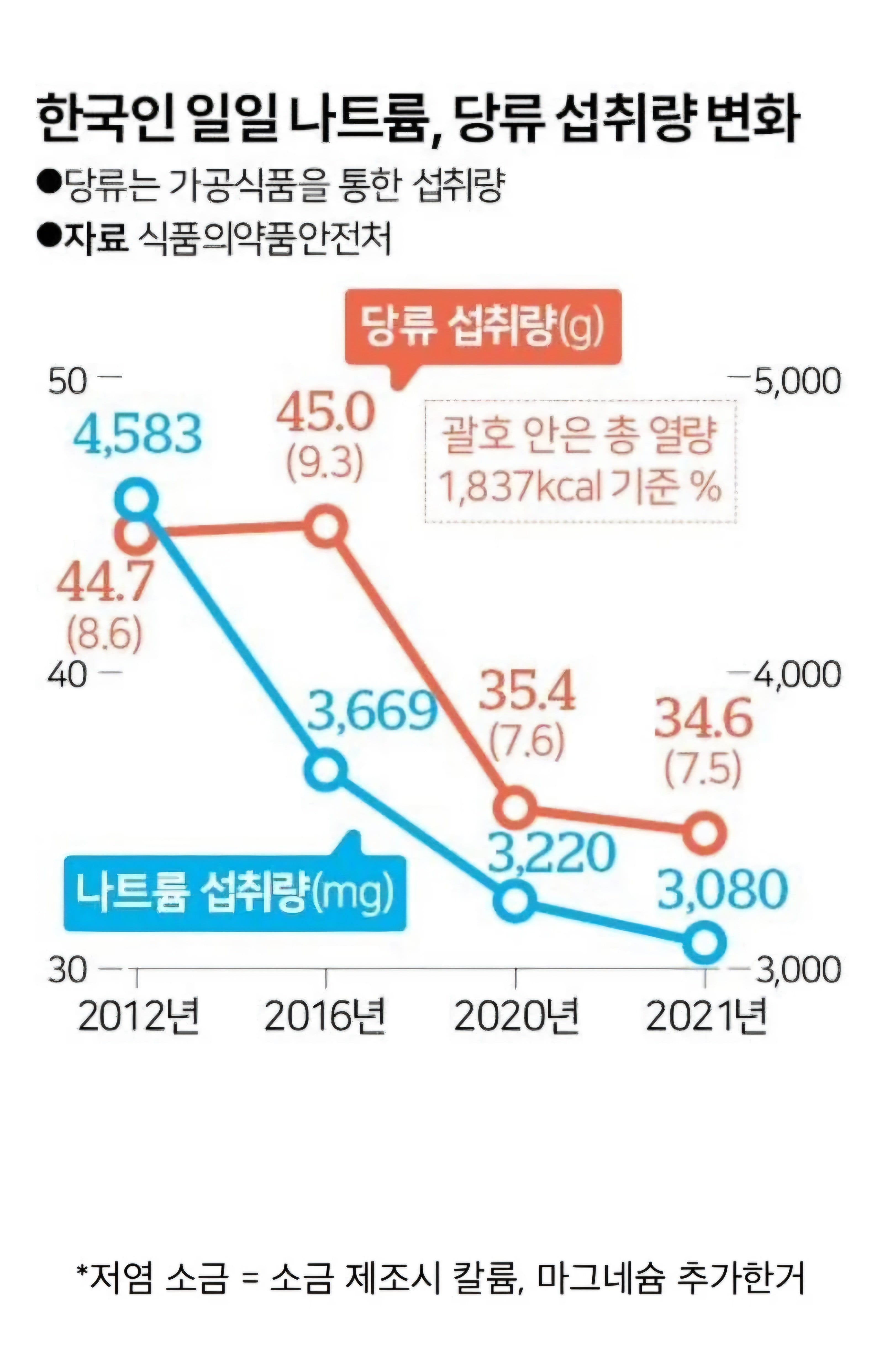 한국을 휩쓴 저염/제로열풍 실상