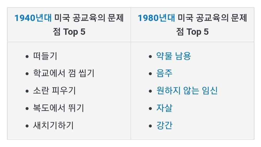 미국 공교육의 문제점 Top5