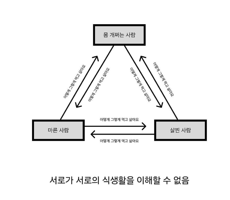 마른 사람, 살 찐 사람, 몸 쩌는사람 특