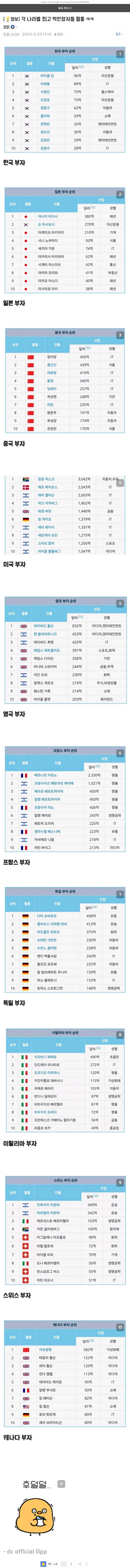 각 나라별 부자 TOP 10...jpg