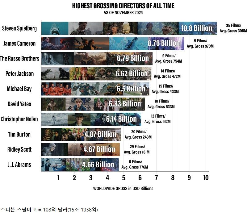 역대 최고 흥행 수익을 올린 영화감독 TOP 10