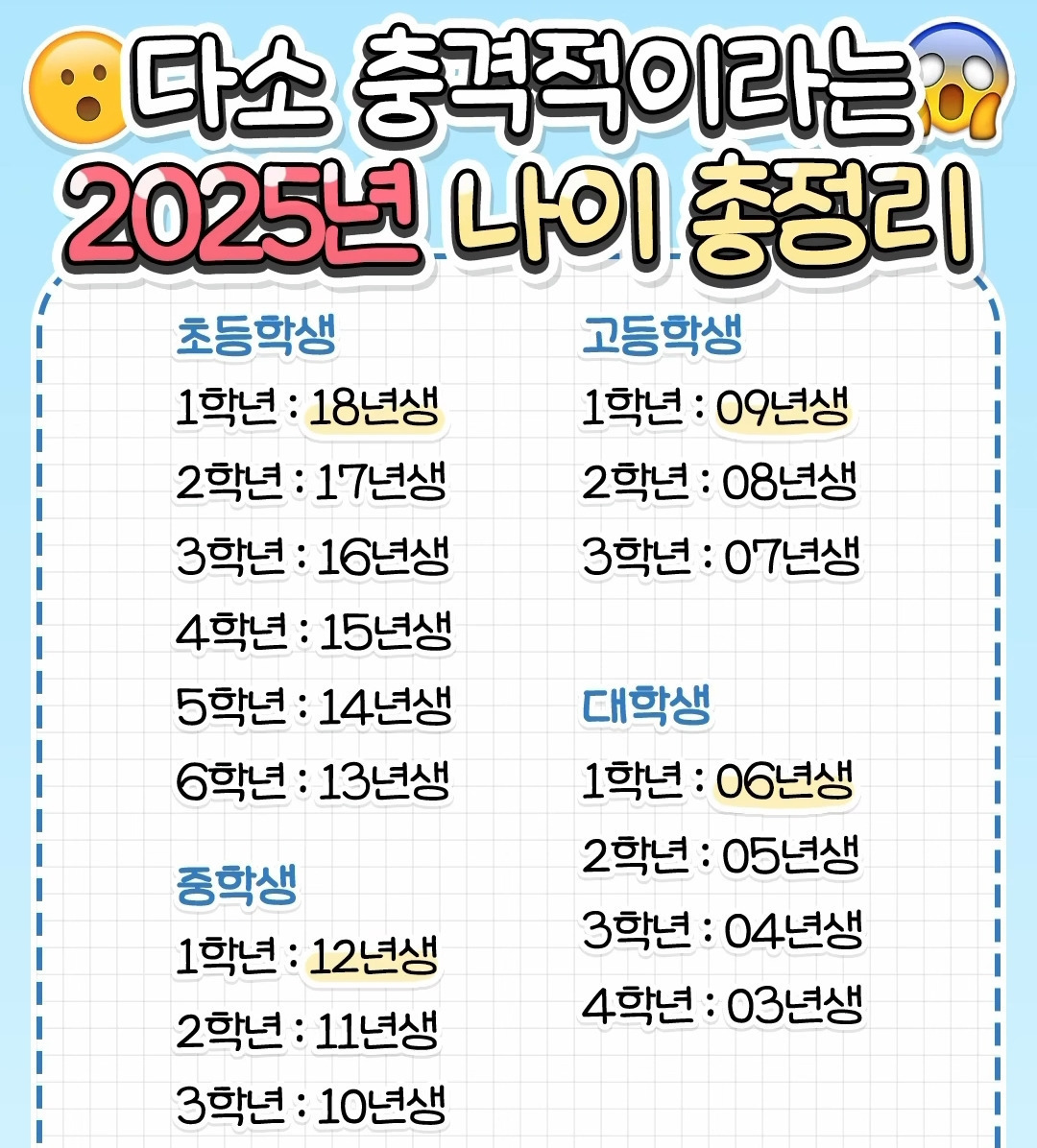 다소 충격적이라는 2025년 나이