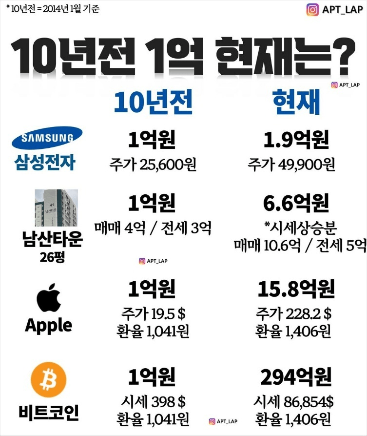 투자 자산 10년 전 -> 현재 가격