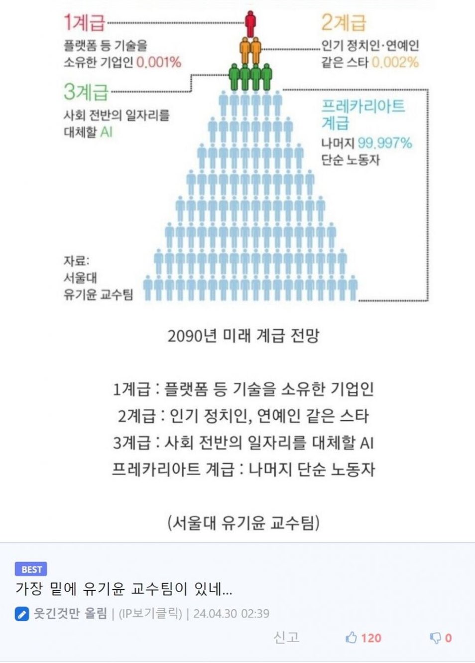 2090년 사회계급도