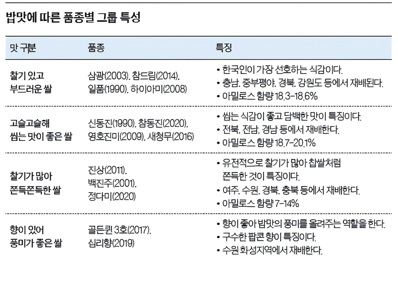 내 입맛에 맞는 쌀 고르는 법