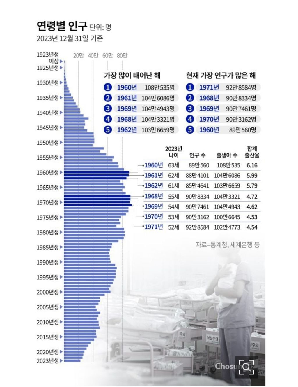 대한민국에서 제일 인구가 많은 년생은?