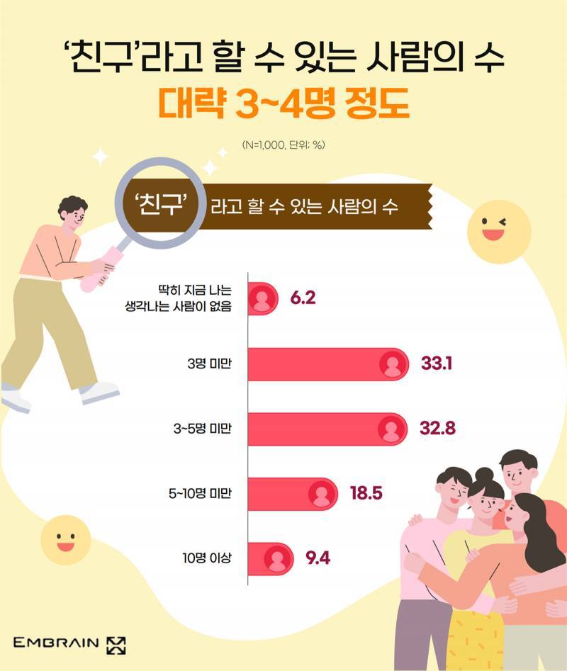 진짜 친구‘라고 할 수 있는 사람의 수.jpg