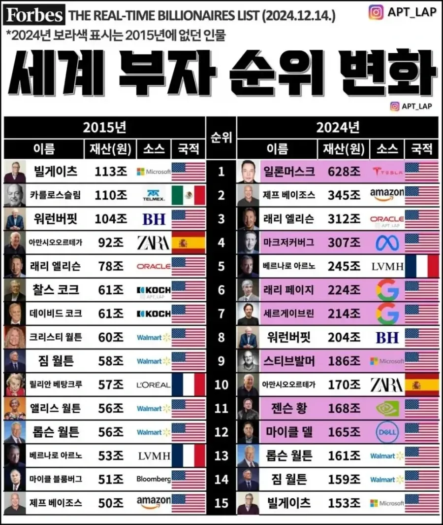 2015년 vs 2024년 세계 부자 순위 변화