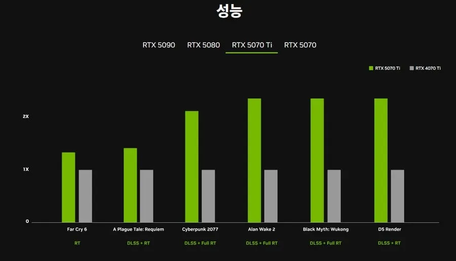 엔비디아 50XX 성능 비교 차트