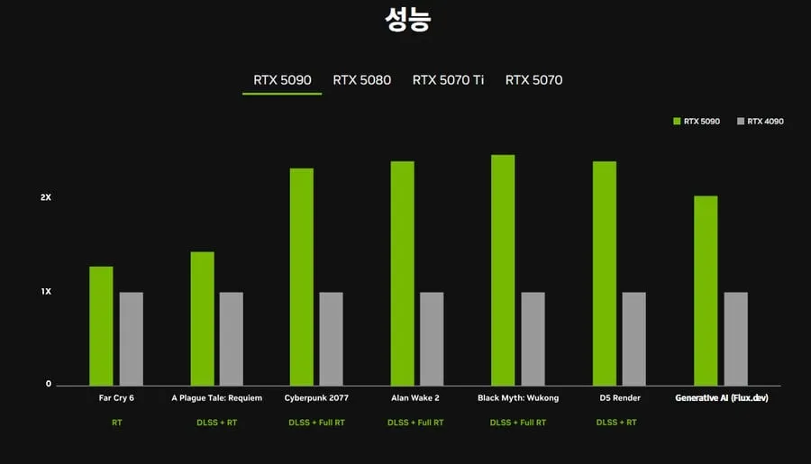 엔비디아 50XX 성능 비교 차트