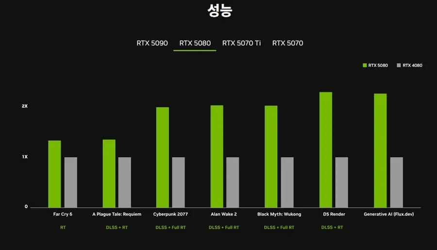 엔비디아 50XX 성능 비교 차트